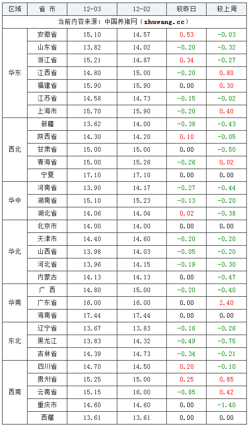 2023年12月3日全國內(nèi)三元生豬價格行情漲跌表