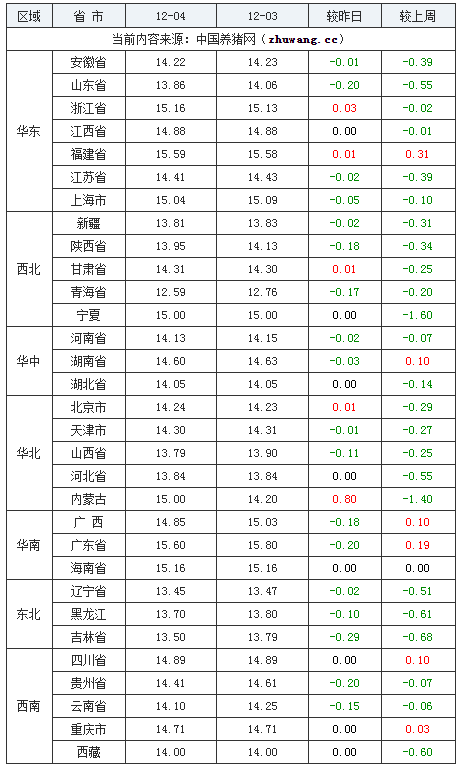 2023年12月4日全國(guó)外三元生豬價(jià)格行情漲跌表