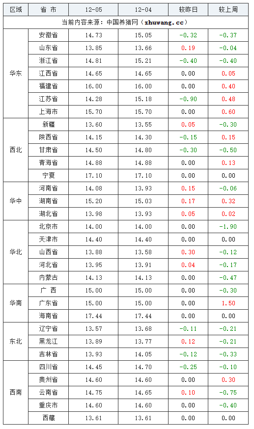 2023年12月6日全國內(nèi)三元生豬價(jià)格行情漲跌表