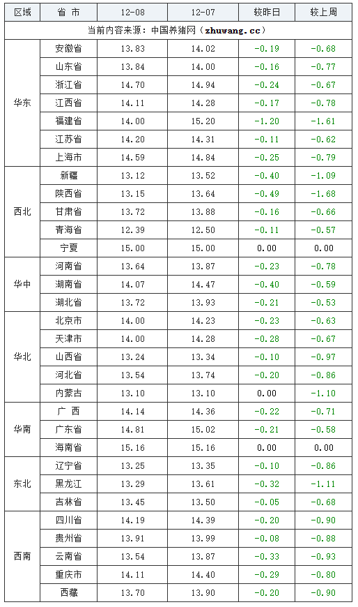 2023年12月7日全國外三元生豬價格行情漲跌表