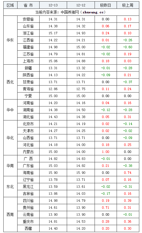 2023年12月13日全國外三元生豬價(jià)格行情漲跌表