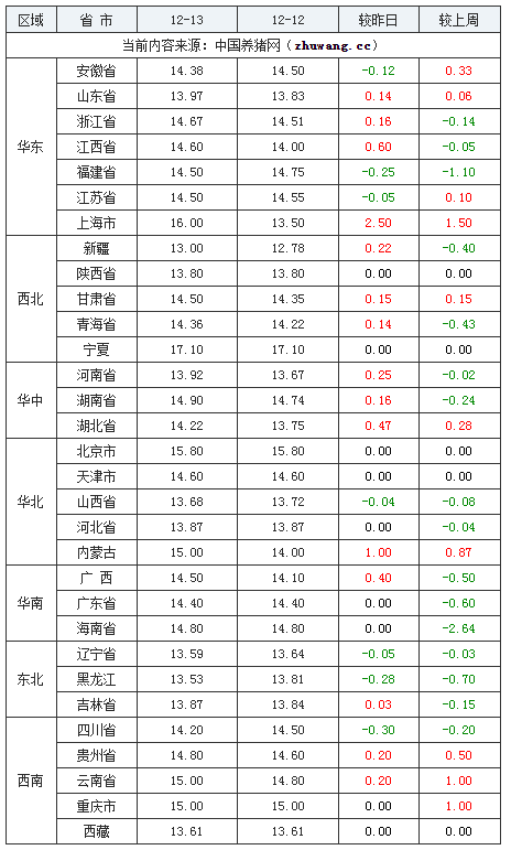 2023年12月13日全國內(nèi)三元生豬價格行情漲跌表