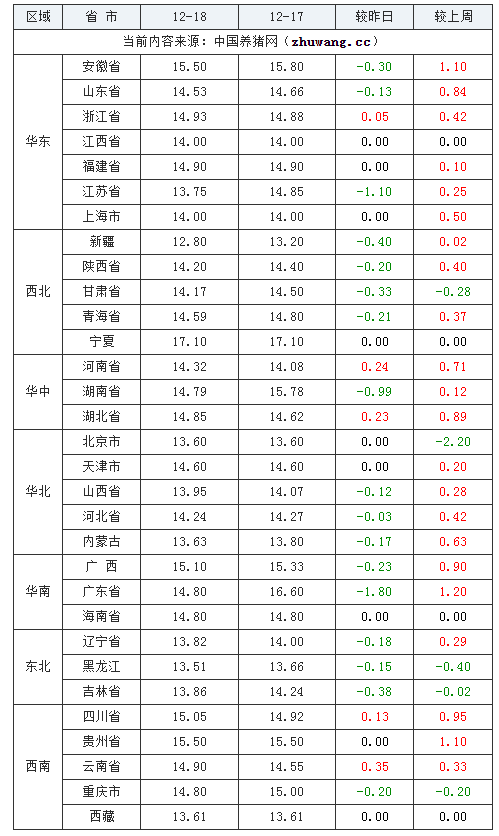 2023年12月18日全國內(nèi)三元生豬價格行情漲跌表