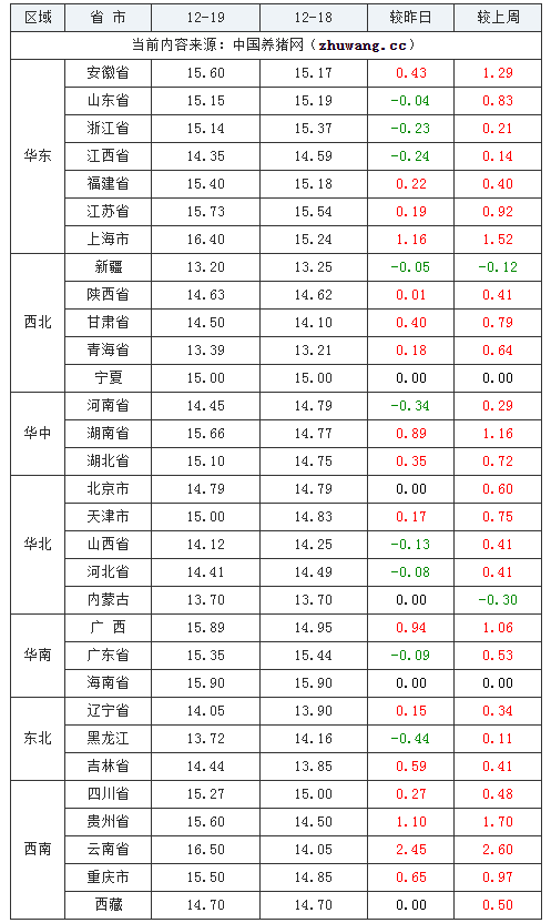 2023年12月19日全國(guó)外三元生豬價(jià)格行情漲跌表