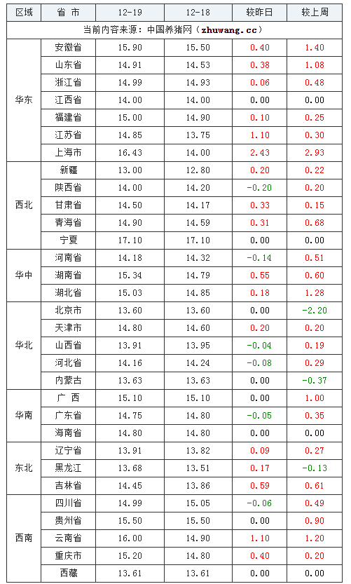 2023年12月19日全國(guó)內(nèi)三元生豬價(jià)格行情漲跌表