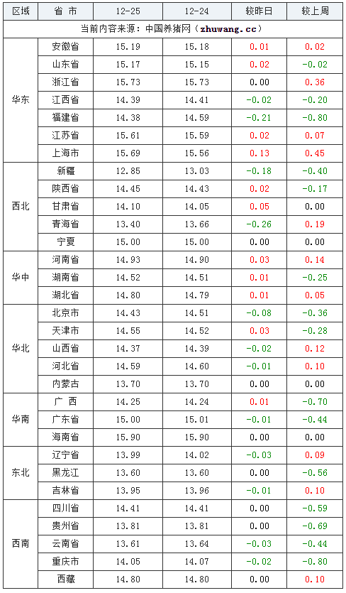 2023年12月25日全國外三元生豬價(jià)格行情漲跌表