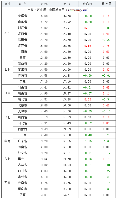 2023年12月25日全國內(nèi)三元生豬價格行情漲跌表