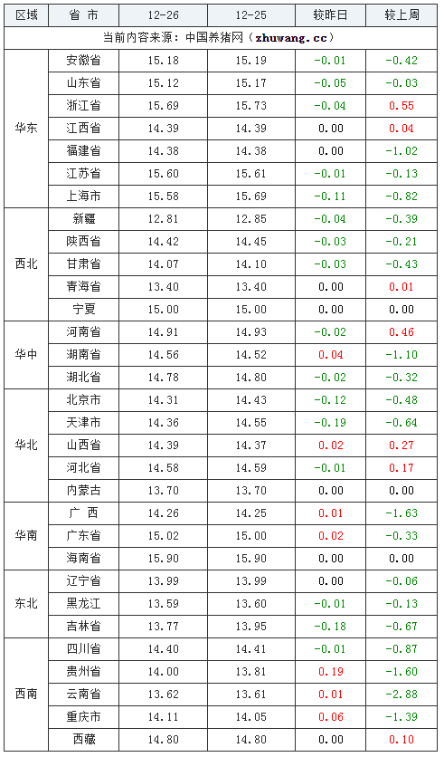 2023年12月26日全國外三元生豬價(jià)格行情漲跌表