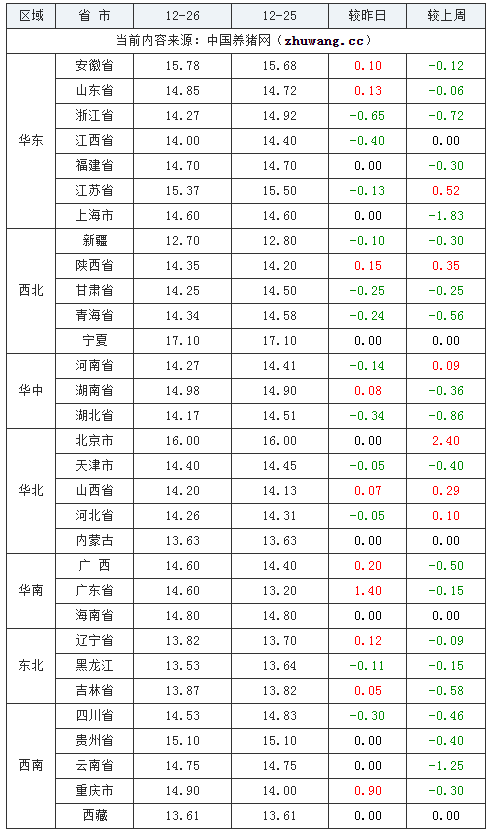 2023年12月26日全國內(nèi)三元生豬價(jià)格行情漲跌表