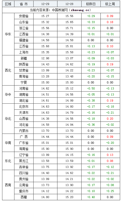 2023年12月29日全國外三元生豬價(jià)格行情漲跌表