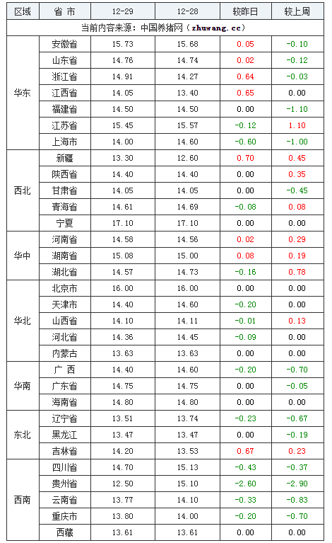 2023年12月29日全國內(nèi)三元生豬價格行情漲跌表