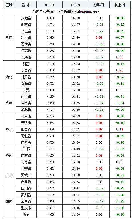 2024年1月10日全國外三元生豬價(jià)格行情漲跌表