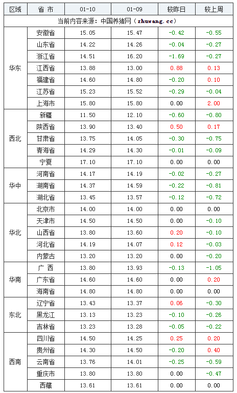 2024年1月10日全國(guó)內(nèi)三元生豬價(jià)格行情漲跌表