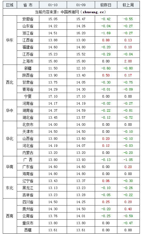 2024年1月11日全國內(nèi)三元生豬價(jià)格行情漲跌表