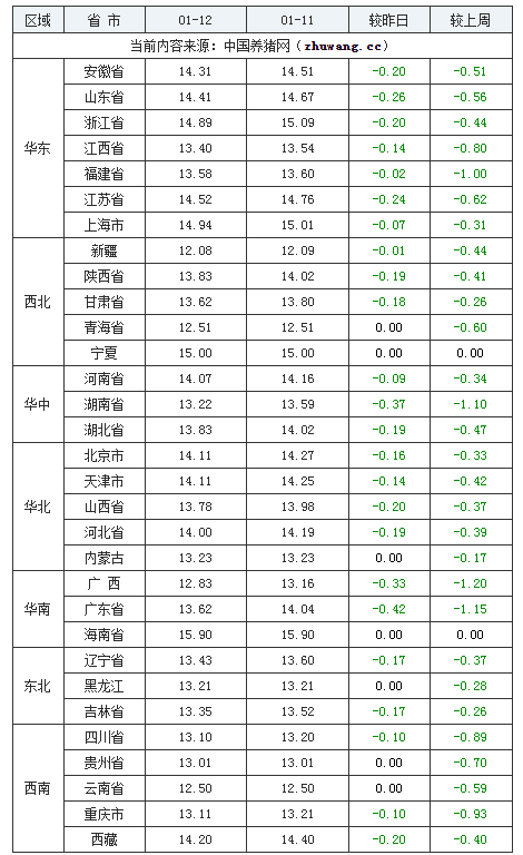 2024年1月12日全國外三元生豬價格行情漲跌表