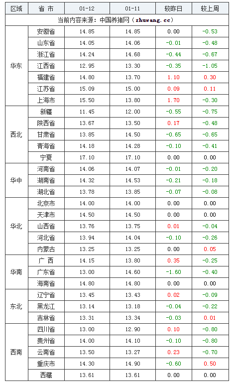 2024年1月12日全國內(nèi)三元生豬價格行情漲跌表