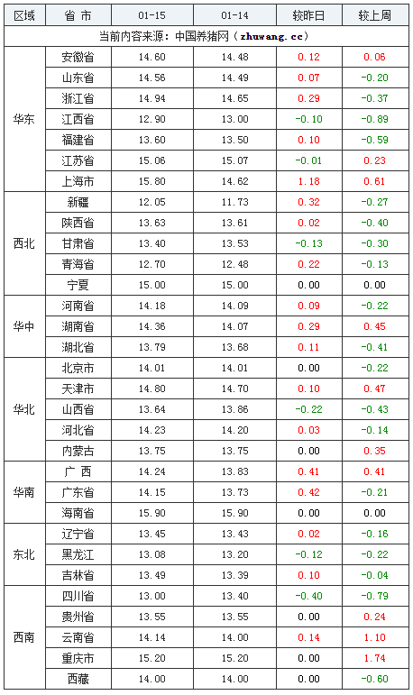 2024年1月15日全國(guó)外三元生豬價(jià)格行情漲跌表