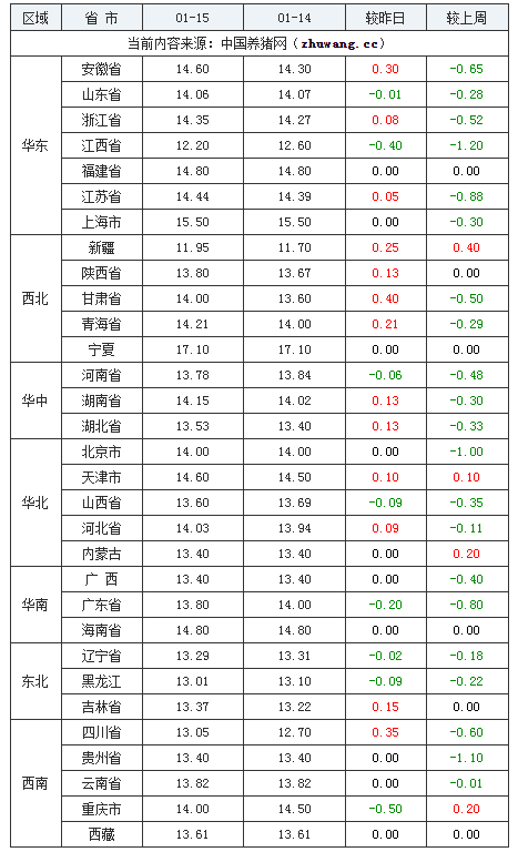 2024年1月15日全國內(nèi)三元生豬價格行情漲跌表