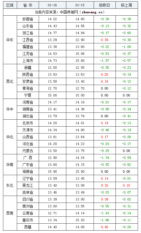 2024年1月16日全國外三元生豬價(jià)格行情漲跌表