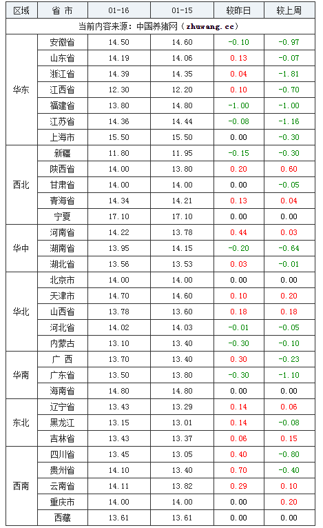 2024年1月16日全國內(nèi)三元生豬價格行情漲跌表