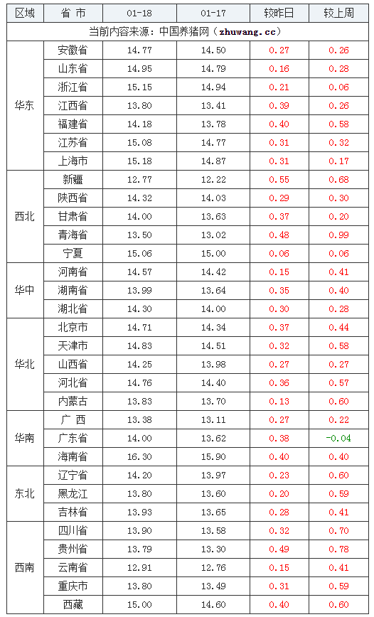 2024年1月18日全國(guó)外三元生豬價(jià)格行情漲跌表