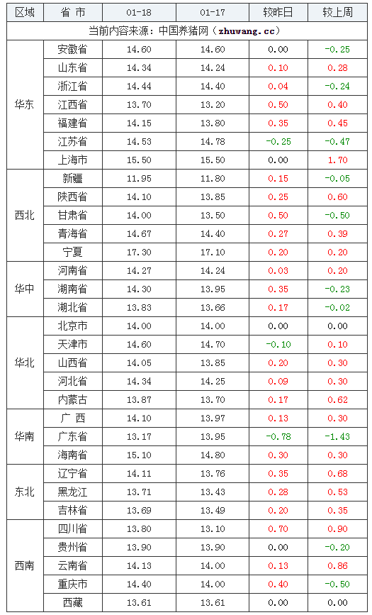 2024年1月18日全國內(nèi)三元生豬價格行情漲跌表