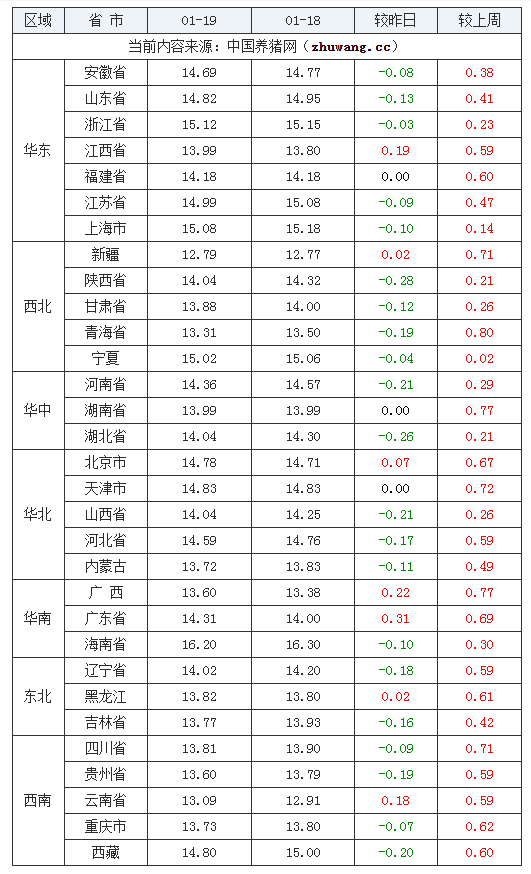 2024年1月19日全國外三元生豬價(jià)格行情漲跌表