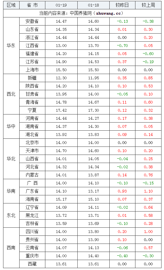 2024年1月19日全國內(nèi)三元生豬價格行情漲跌表