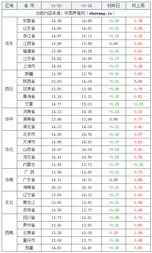 2024年1月20日全國外三元生豬價格行情漲跌表