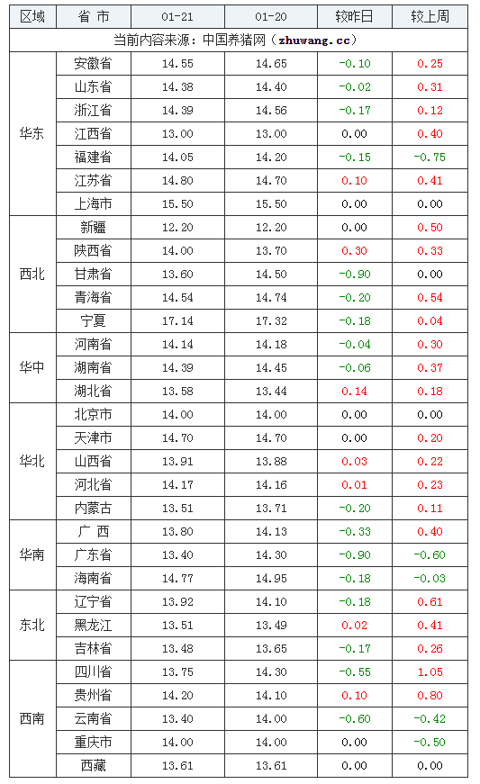 2024年1月21日全國內(nèi)三元生豬價(jià)格行情漲跌表