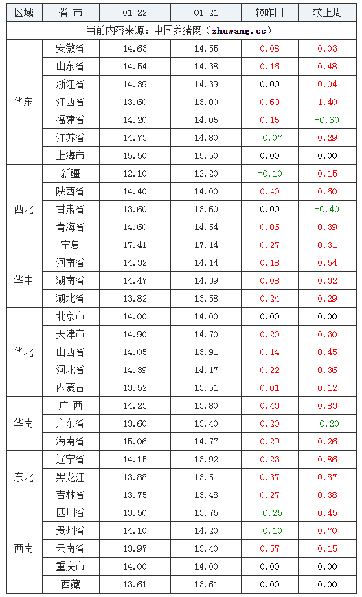 2024年1月22日全國內(nèi)三元生豬價(jià)格行情漲跌表