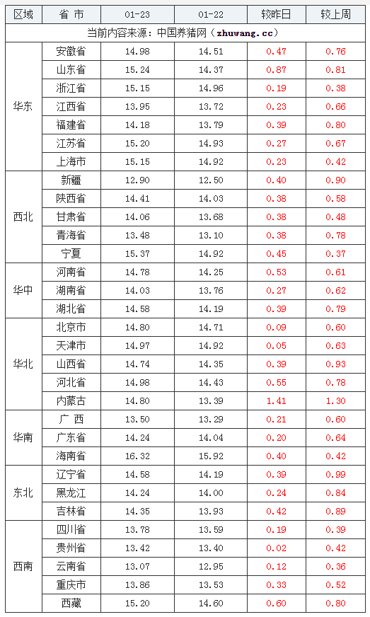 2024年1月23日全國(guó)外三元生豬價(jià)格行情漲跌表