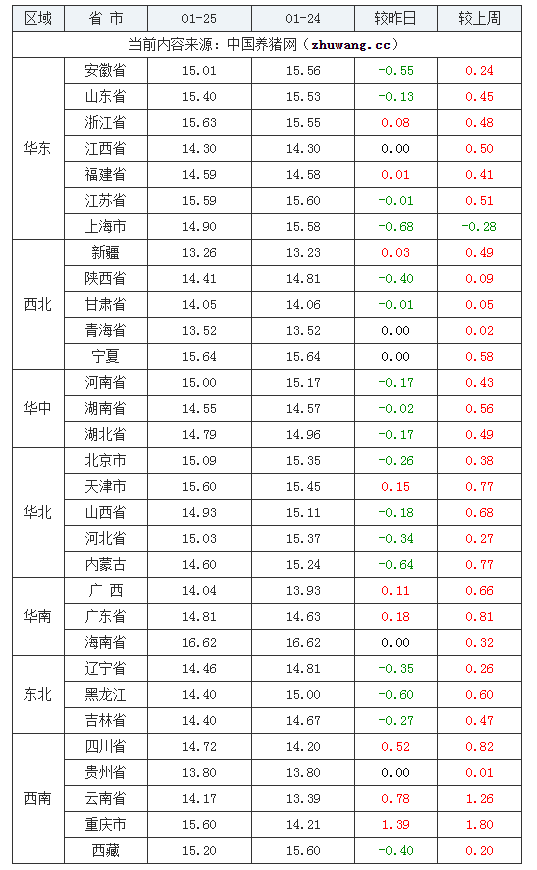 2024年1月25日全國外三元生豬價(jià)格行情漲跌表