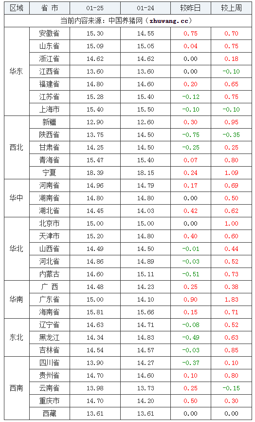 2024年1月25日全國內(nèi)三元生豬價(jià)格行情漲跌表