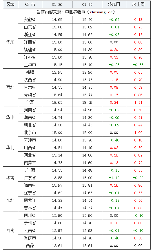 2024年1月26日全國內(nèi)三元生豬價格行情漲跌表