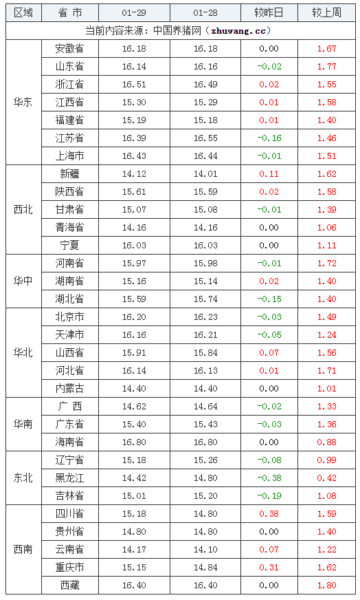 2024年1月29日全國(guó)外三元生豬價(jià)格行情漲跌表