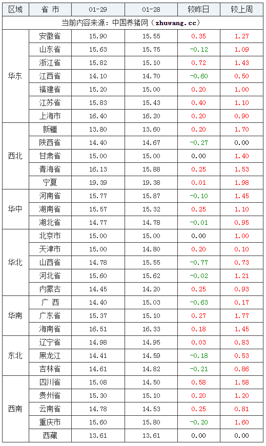 2024年1月29日全國(guó)內(nèi)三元生豬價(jià)格行情漲跌表