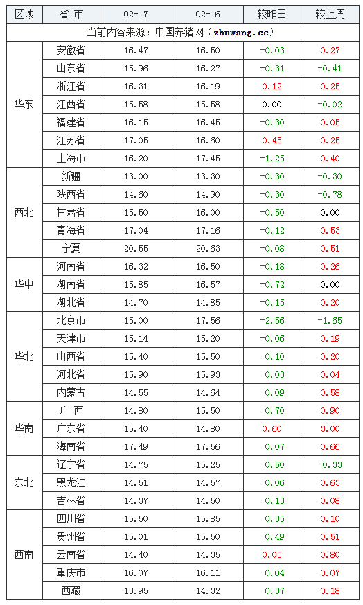 2024年2月17日全國內(nèi)三元生豬價格行情漲跌表