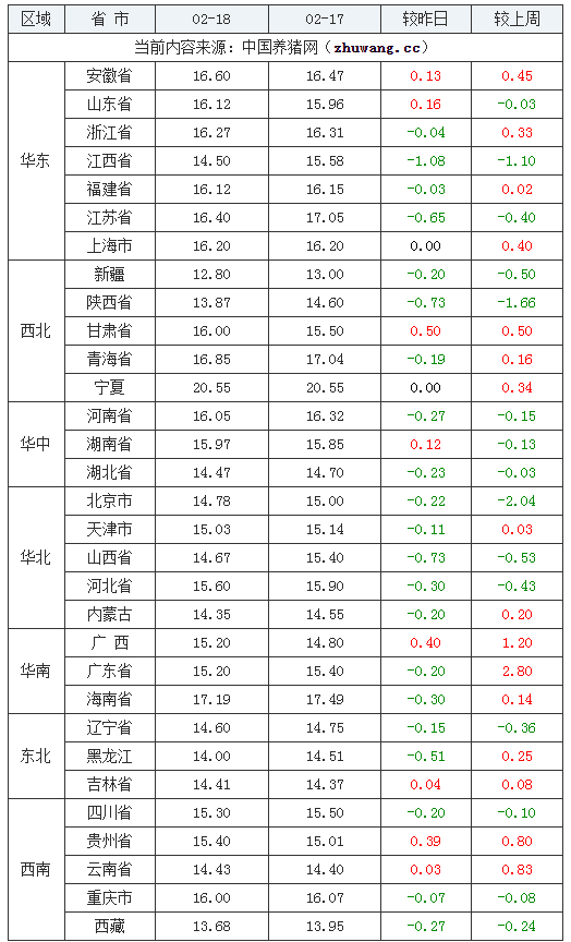 2024年2月18日全國(guó)內(nèi)三元生豬價(jià)格行情漲跌表