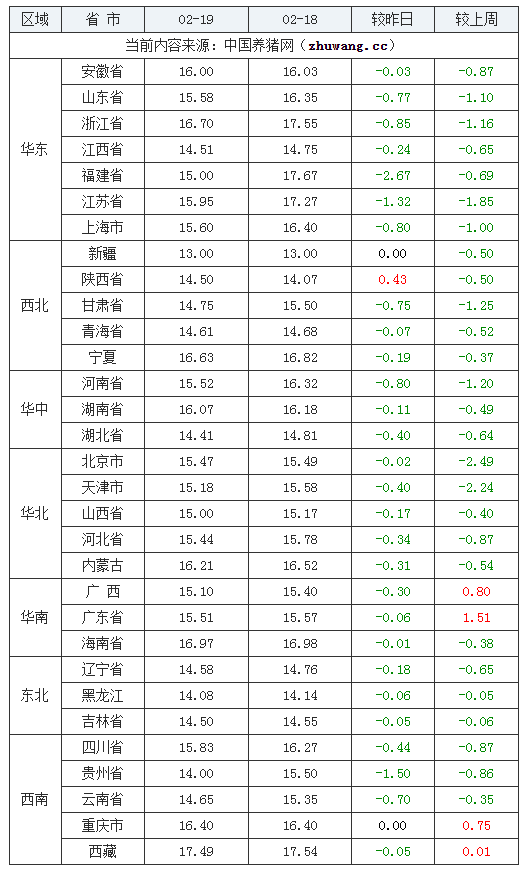 2024年2月19日全國外三元生豬價(jià)格行情漲跌表