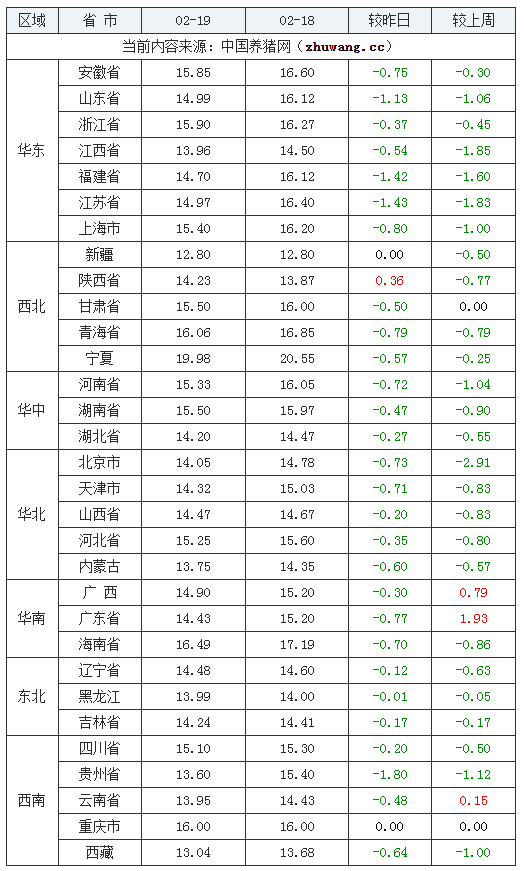 2024年2月19日全國內(nèi)三元生豬價(jià)格行情漲跌表