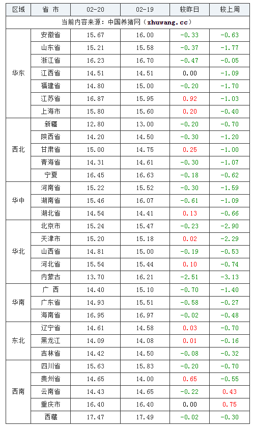 2024年2月20日全國(guó)外三元生豬價(jià)格行情漲跌表