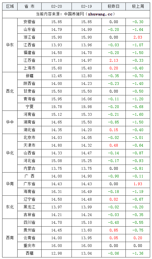 2024年2月20日全國內(nèi)三元生豬價格行情漲跌表