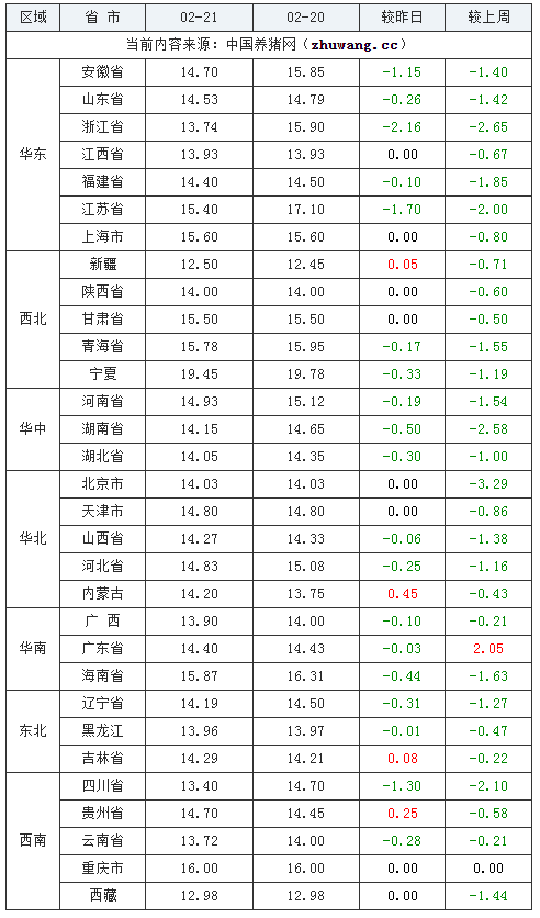 2024年2月21日全國內(nèi)三元生豬價格行情漲跌表