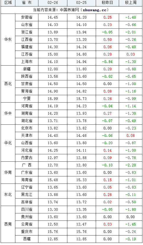 2024年2月26日全國(guó)內(nèi)三元生豬價(jià)格行情漲跌表