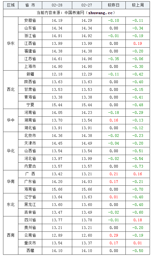 2024年2月28日全國(guó)外三元生豬價(jià)格行情漲跌表