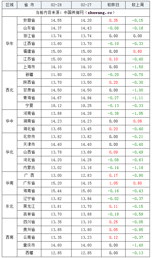 2024年2月28日全國內(nèi)三元生豬價格行情漲跌表