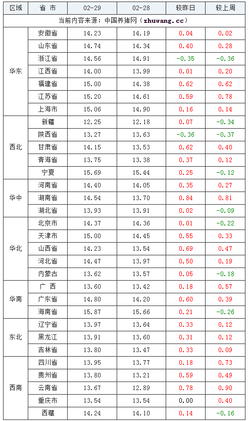 2024年2月29日全國(guó)外三元生豬價(jià)格行情漲跌表