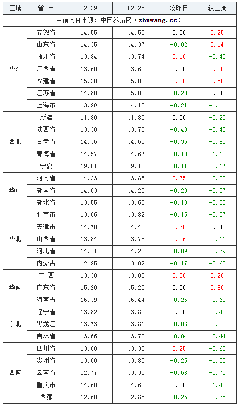 2024年2月29日全國內(nèi)三元生豬價格行情漲跌表