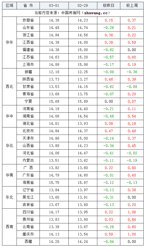 2024年3月1日全國(guó)外三元生豬價(jià)格行情漲跌表